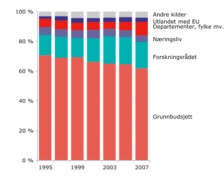 Figur 10.3 FoU-utgifter i UoH-sektoren etter hovedfinansieringskilder
1995–2007