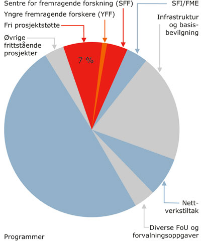 Figur 10.4 Forskningsmidler i Norges forskningsråd
fordelt på virkemidler