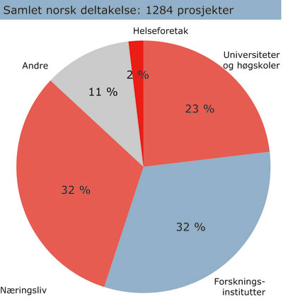 Figur 11.1 Norsk deltakelse i EUs 6. rammeprogram fordelt på sektorer