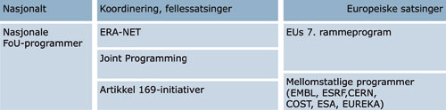 Figur 11.2 Programsamarbeid i ERA