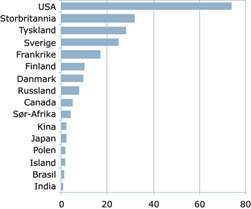 Figur 11.3 Bilateralt samarbeid i prosjekter finansiert av Norges forskningsråd.
Antall prosjekter fordelt på land i 2007