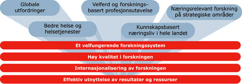 Figur 2.1 Mål for norsk forskning