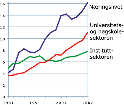 Figur 3.1 FoU-utgifter fordelt på utførende sektorer
1981–2007. Faste 2005-priser