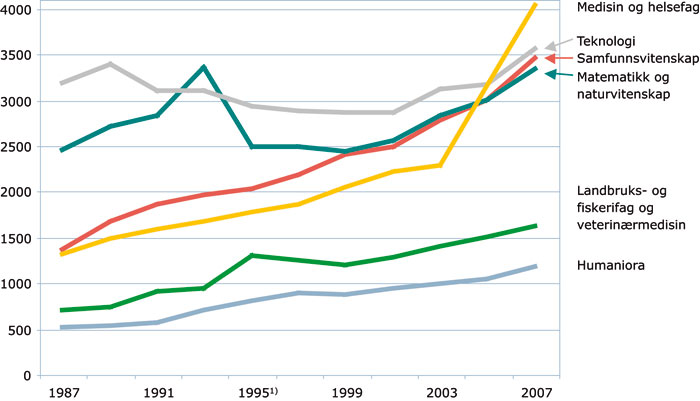 Figur 3.10 FoU-utgifter i UoH- og instituttsektoren fordelt på fagområder
1987–2007. Faste 2005-priser