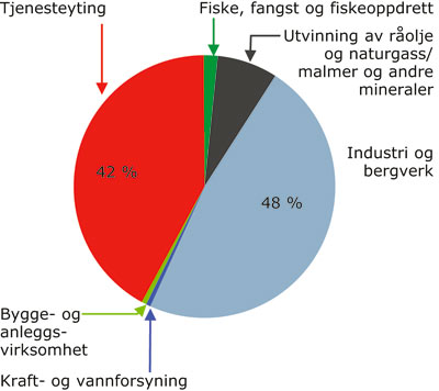 Figur 3.2 FoU-utgifter i næringslivet i 2007 fordelt på næringer