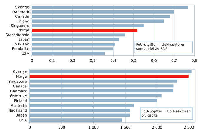 Figur 3.3 FoU-utgifter i universitets- og høgskolesektoren per
innbygger og som andel av BNP. Utvalgte land i 2007 eller siste
statistikkår