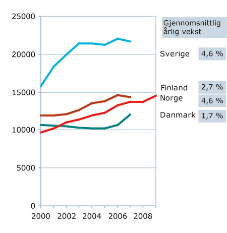Figur 3.4 FoU-bevilgninger over statsbudsjettet i nordiske land 2000–2009.
Faste 2000-priser