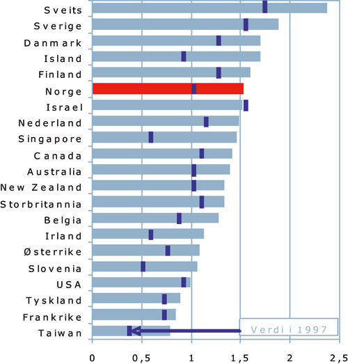 Figur 3.5 Vitenskapelige publikasjoner per 1000 innbyggere for de 20
ledende nasjonene i verden. Tall for 1997 og 2007