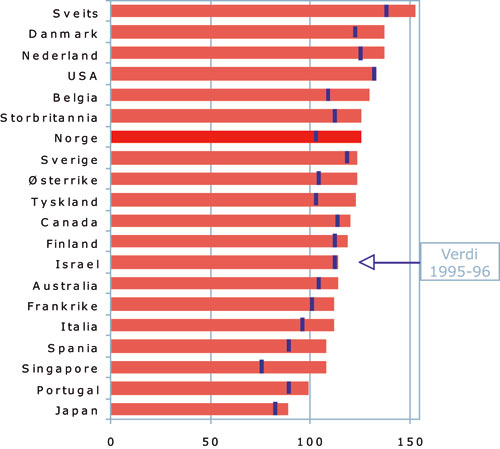 Figur 3.6 Relativ siteringsindeks for verdens 20 ledende nasjoner. Basert
på publikasjonene fra 1995–96 og 2005–06
og siteringene til disse publikasjonene t.o.m. 2007.