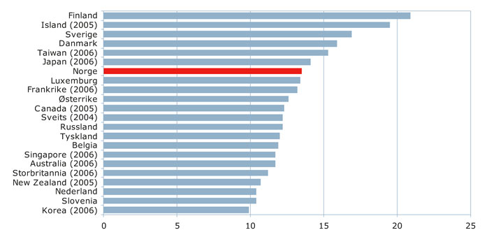 Figur 3.7 FoU-årsverk per 1000 total arbeidskraft i utvalgte
land. Tall for 2007 eller siste statistikkår