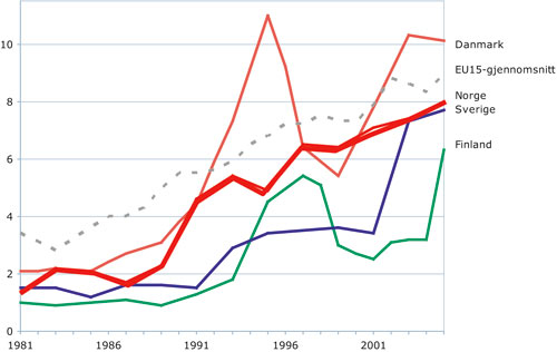 Figur 3.8 Andel utenlandsk finansiering av samlede FoU-utgifter i Norden
og EU 1981–2005.