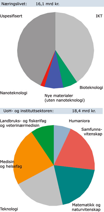 Figur 3.9 FoU-utgifter i 2007 fordelt på fagområder
og teknologiområder