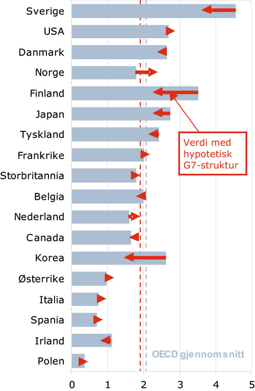 Figur 7.1 FoU-intensitet i næringslivet med reell næringsstruktur
og næringsstruktur som i G7-landene. Gjennomsnitt for 1999–2002
