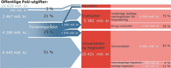 Figur 9.1 Kanalisering av offentlige FoU-bevilgninger. Tall for 2007