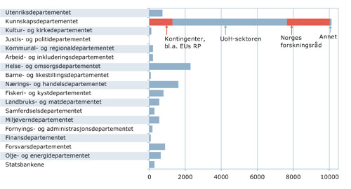 Figur 9.2 FoU-bevilgninger over statsbudsjettet i 2009 fordelt på departementer