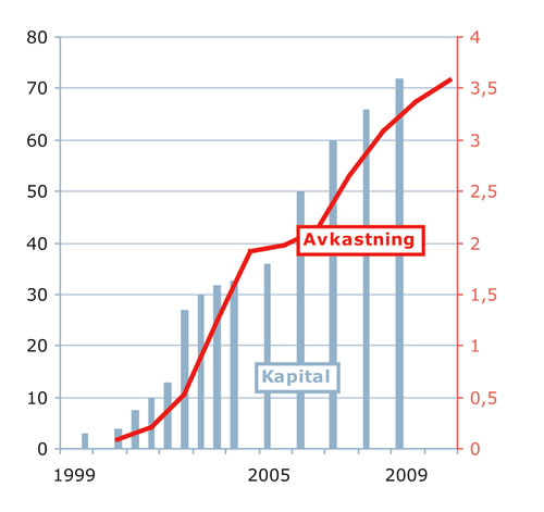 Figur 9.3 Utvikling kapitalinnskudd og avkastning av Fondet for forskning
og nyskaping 1999–2010