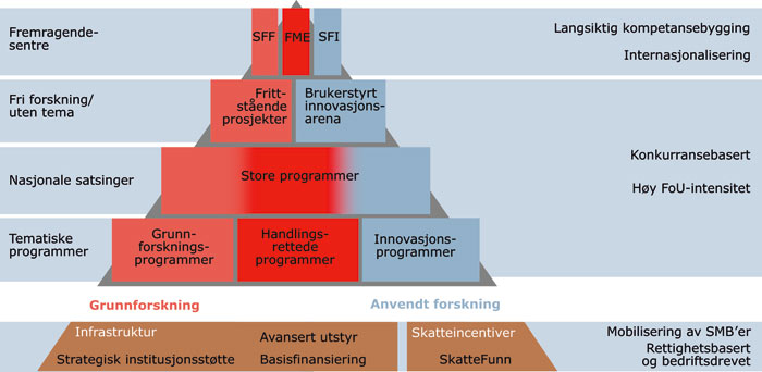Figur 9.4 Virkemidler i Norges forskningsråd