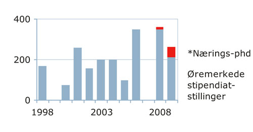 Figur 9.6 Øremerkede stipendiatstillinger over statsbudsjettet
1998–2009