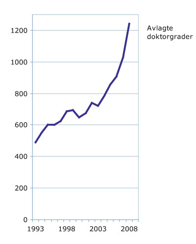 Figur 9.7 Avlagte doktorgrader i Norge 1998–2008