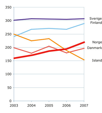 Figur 9.8 Avlagte doktorgrader per mill. innbyggere i Norden 2003–2007