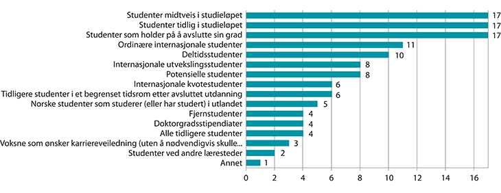 Figur 10.2 Målgrupper for karrieretjenestene i høyere utdanning