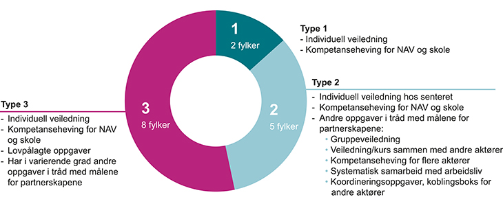 Figur 6.2 Tre typer karrieresenter