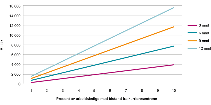Figur 6.4 Illustrasjon, reduserte samfunnskostnader som følge av forutsetninger om redusert lediggang muliggjort gjennom tilbud om karriereveiledning