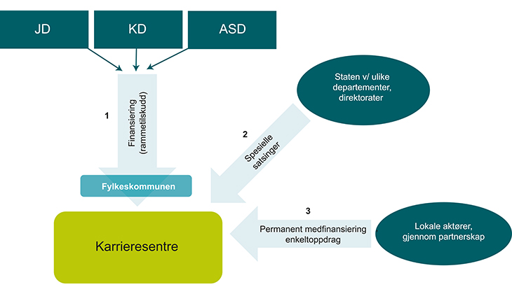 Figur 6.6 Finansieringskilder for karrieresentre