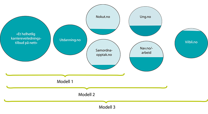 Figur 7.2 Analyse og Strategis tre modeller for samordning