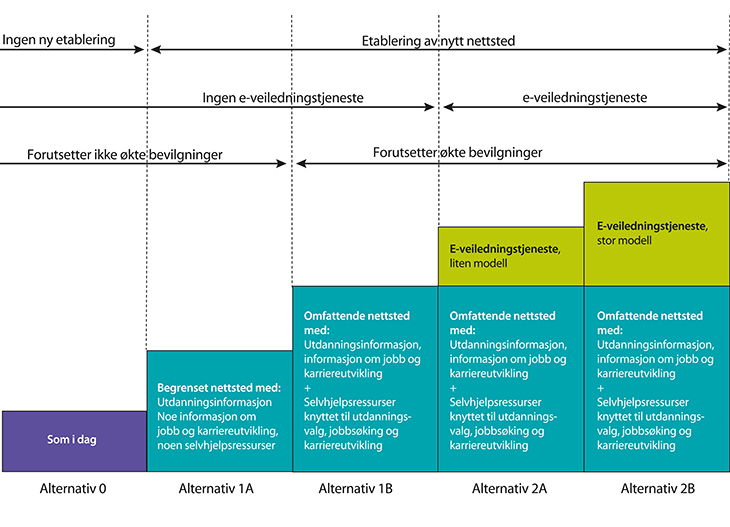 Figur 7.3 Modell for et nasjonalt karriereveiledningstilbud på nett