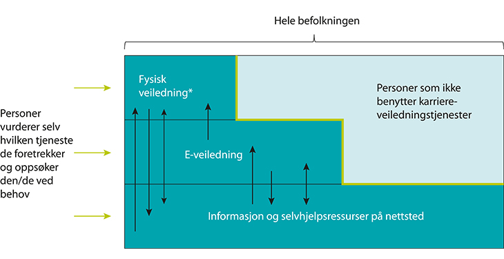 Figur 7.4 Et helhetlig karriereveiledningstilbud på nett