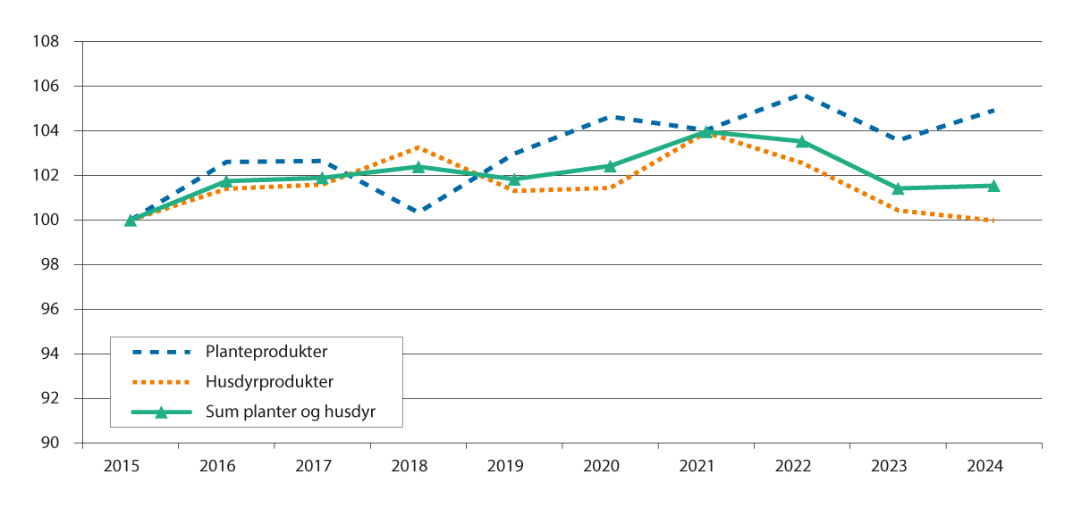 Figur 3.1 Endring i produksjonsvolum fra 2015 til 2024, iflg. normalisert regnskap. 2015=100.