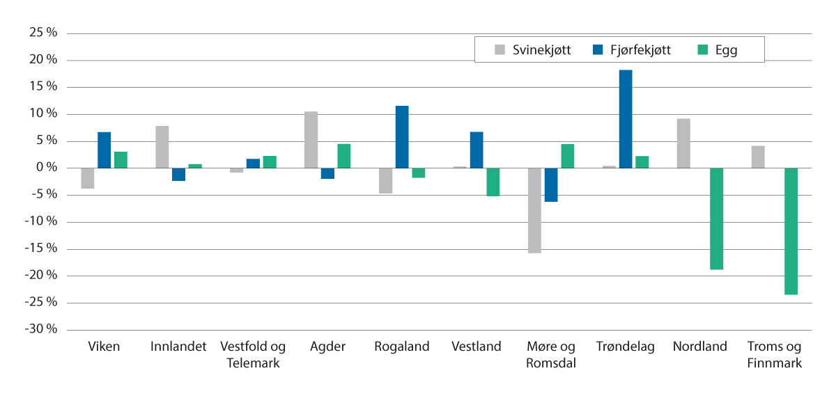 Figur 3.10 Endring i produsert mengde i fylkene, 2020–2023, prosent.