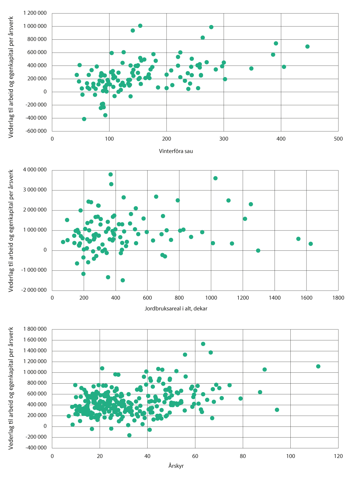 Figur 3.11 Illustrasjon av vederlag til arbeid og egenkapital (årsresultat) per årsverk og driftsomfang for brukene i driftsgranskingene, for henholdsvis sau, korn og melk. 2022-tall. Ett punkt per bruk i driftsgranskingene.
