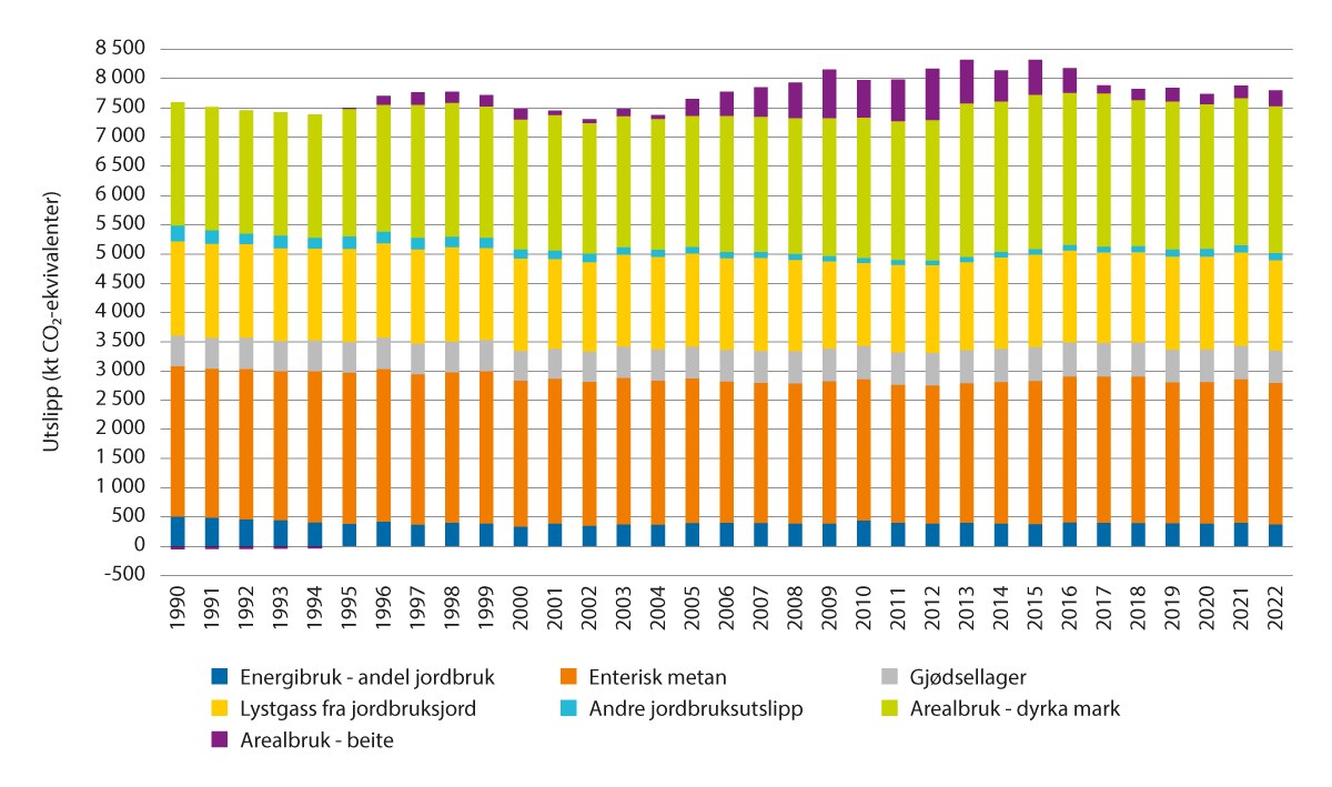 Figur 3.13 Jordbruksrelaterte utslipp og opptak i sektorene jordbruk, energibruk og arealbruk i perioden 1990–2022, CO2-ekv.