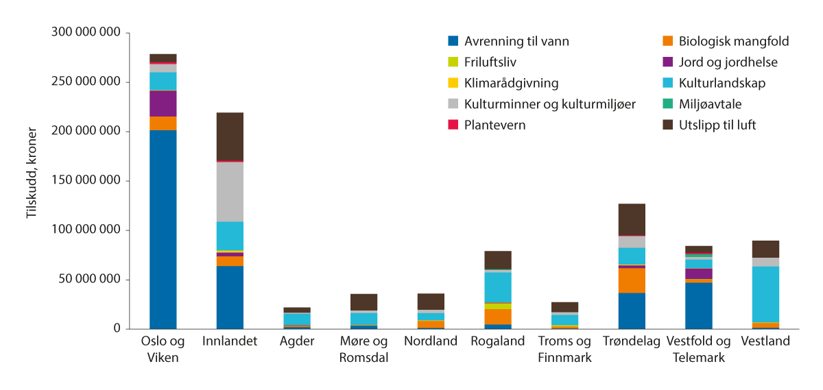 Figur 3.15 Fylkesvis fordeling av tilskudd per miljøtema i RMP i 2023. Kroner.