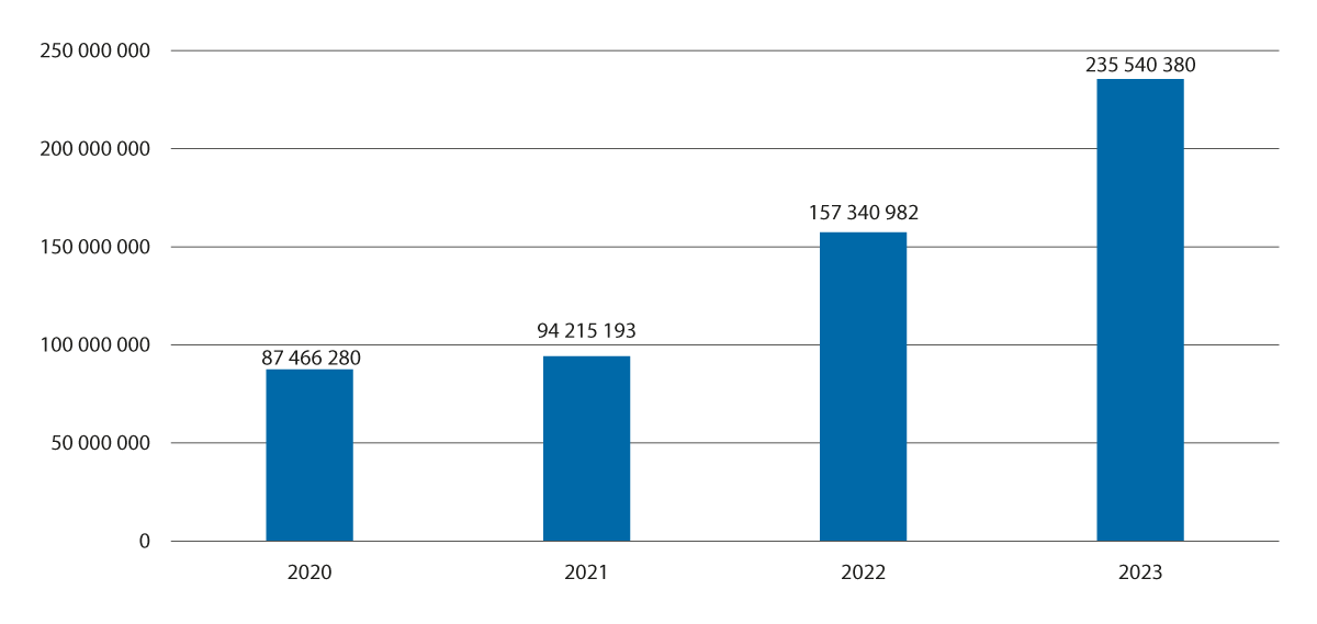 Figur 3.16 Tilskudd utbetalt for tiltaket Ingen jordarbeiding om høsten i Oslofjordfylkene (Oslo og Viken, Innlandet og Vestfold og Telemark) i årene 2020–2023. Kroner.
