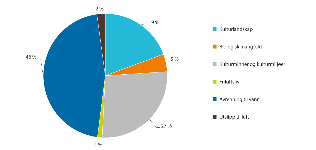 Figur 3.17 SMIL-midler fordelt på miljøtema/deltema i 2023. Prosent.