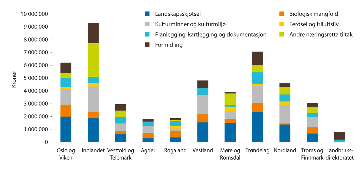 Figur 3.19 Tilsagn midler til Utvalgte kulturlandskap i jordbruket, fylkesvis fordeling på miljøtema i 2023. Kroner.