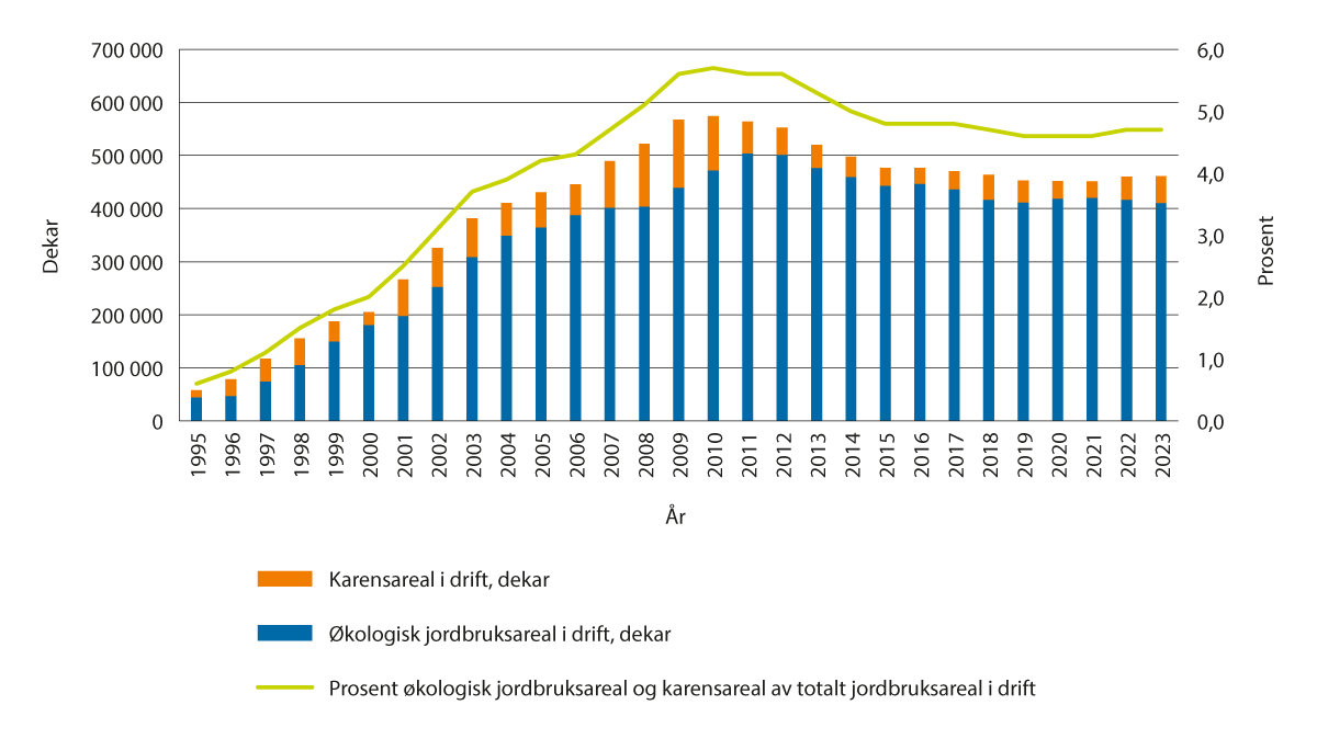 Figur 3.20 Utvikling i økologisk areal og karensareal (dekar), samt økologisk jordbruksareal og karensareal som prosent av totalt jordbruksareal i drift, 1995–2023.
