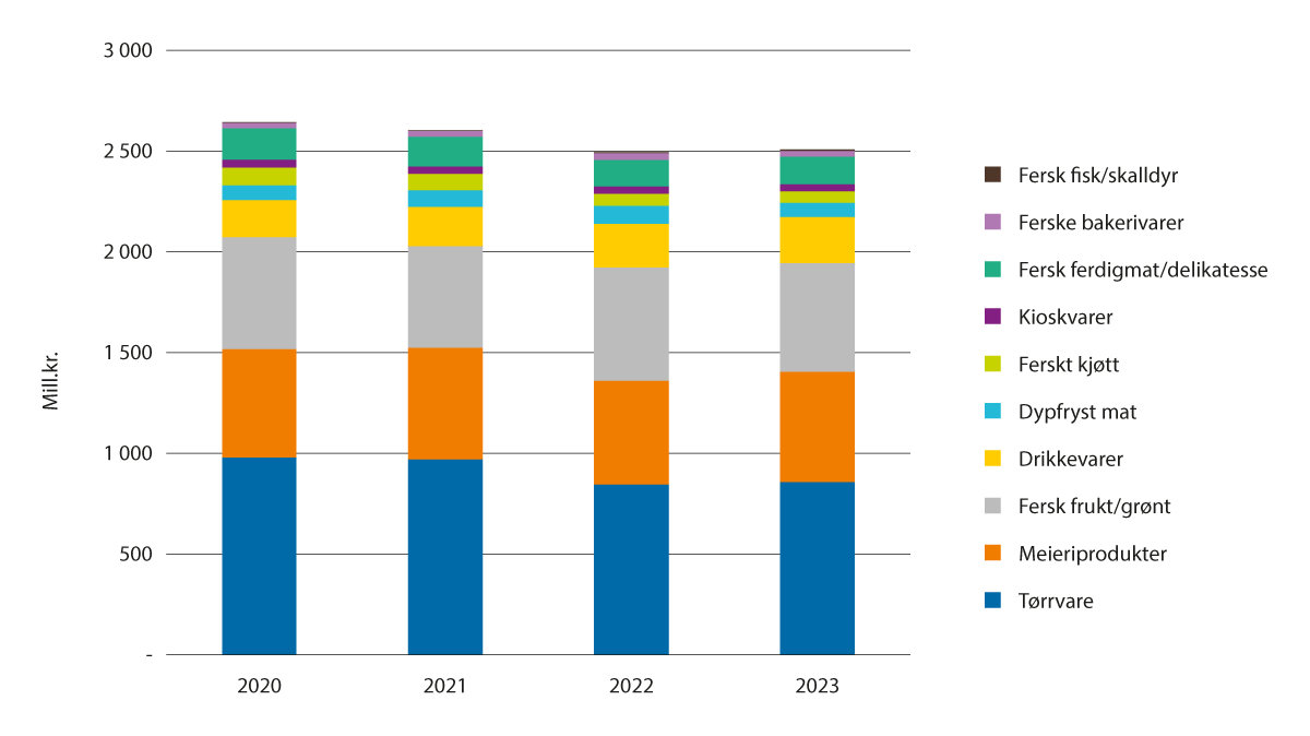 Figur 3.21 Salg av økologiske varer i dagligvarehandelen i mill. kroner, fordelt på varekategorier, 2020–2023.