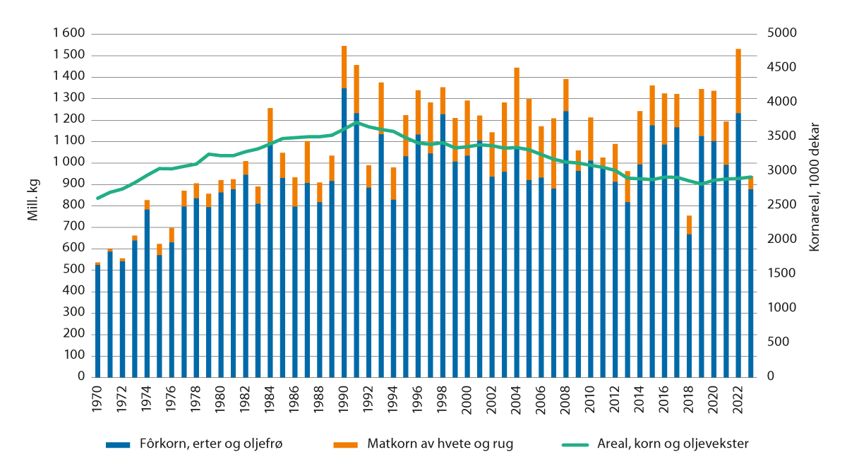 Figur 3.3 Produksjon av matkorn og fôrkorn 1970–2023. Mill. kg