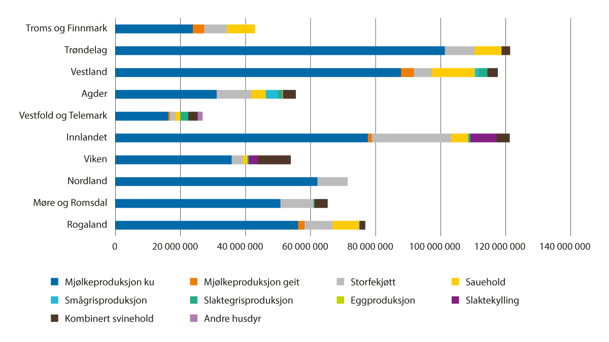 Figur 3.4 IBU-tilskudd til tradisjonelt landbruk fordelt på ulike produksjoner i 2023. Kroner.