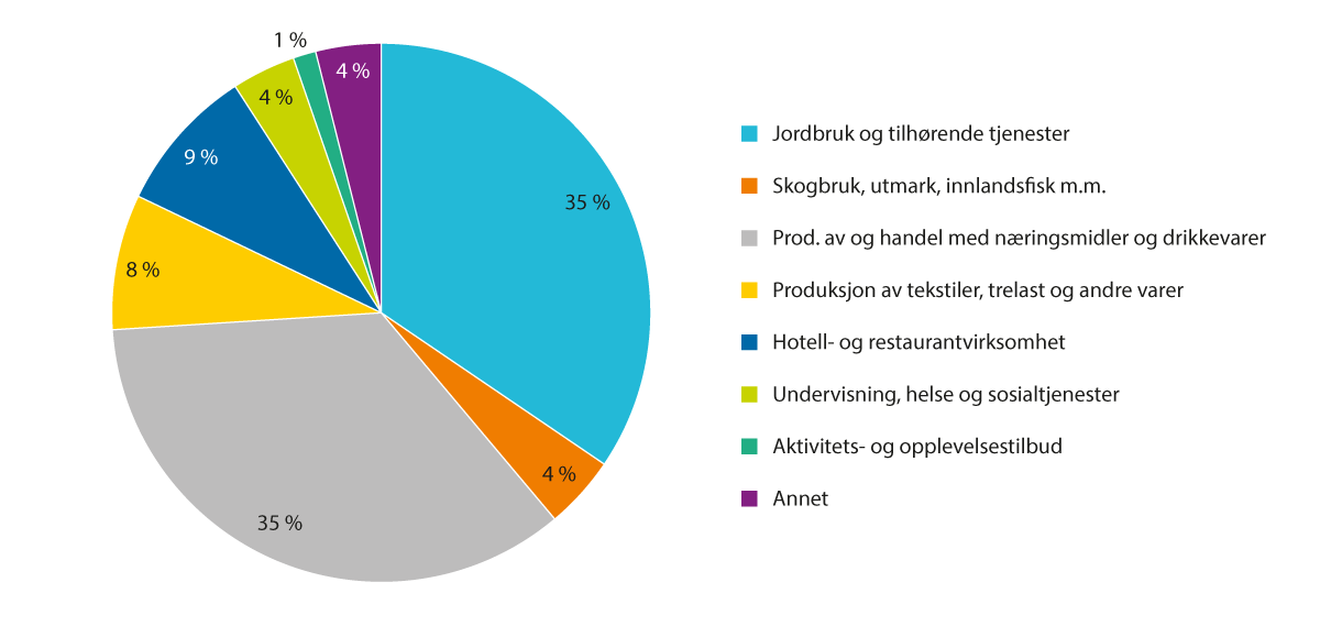 Figur 3.5 Andel IBU-tilskudd til andre landbruksbaserte næringer fordelt på bransjer (2023)1. Prosent.
