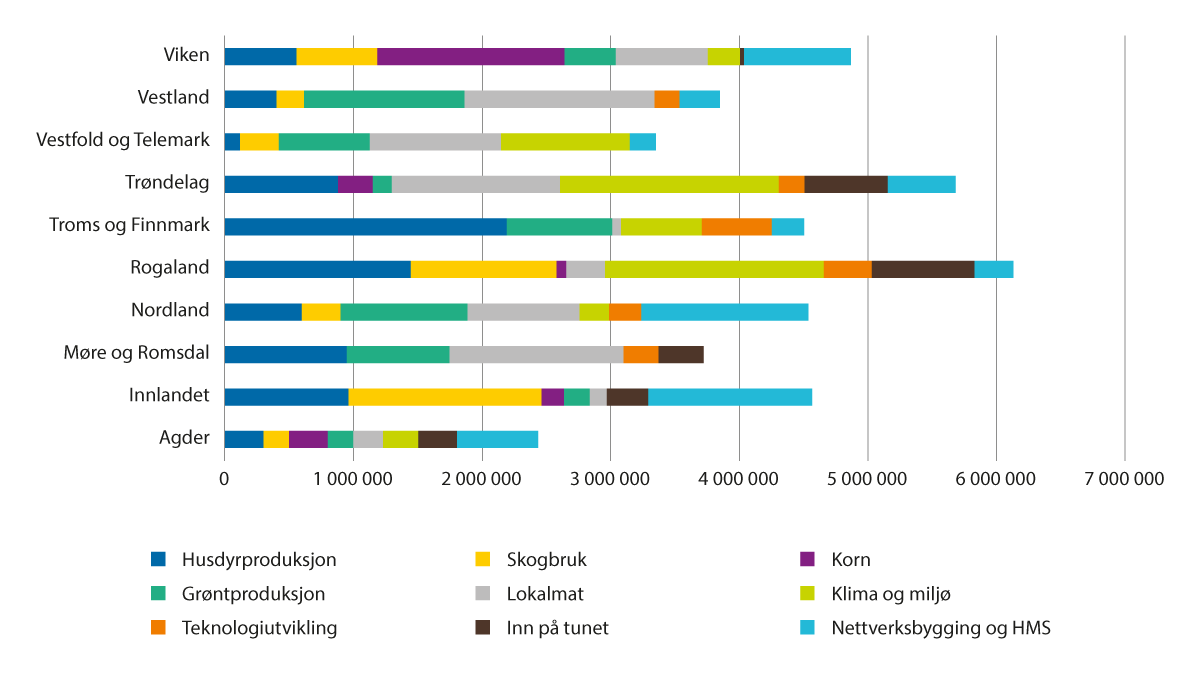 Figur 3.6 Tilsagn over RT-ordningen fordelt på innsatsområder 2023. Kroner.