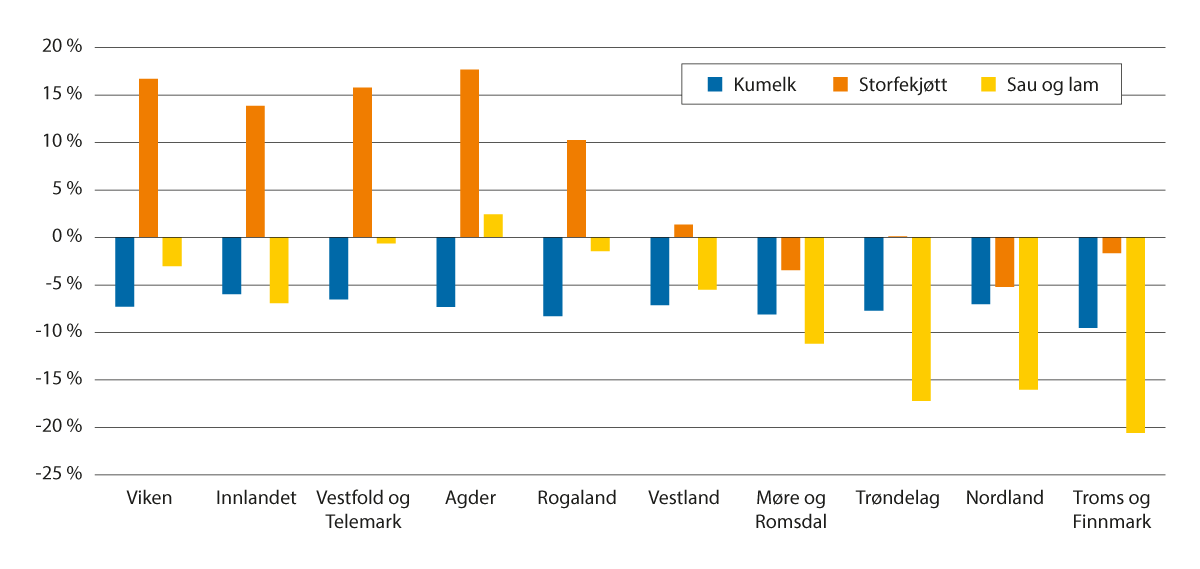 Figur 3.9 Endring i produsert mengde i fylkene, 2020–2023, prosent.