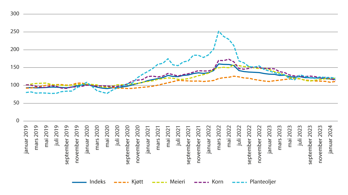 Figur 4.1 FAOs prisindeks for matråvarer 2019–2024. Gjennomsnitt 2014–2016=100.
