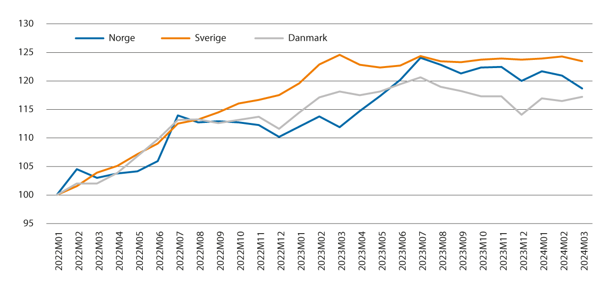 Figur 4.2 Utviklingen i konsumprisindeksen for mat og alkoholfrie drikkevarer i Norge, Sverige og Danmark. Januar 2022=100.