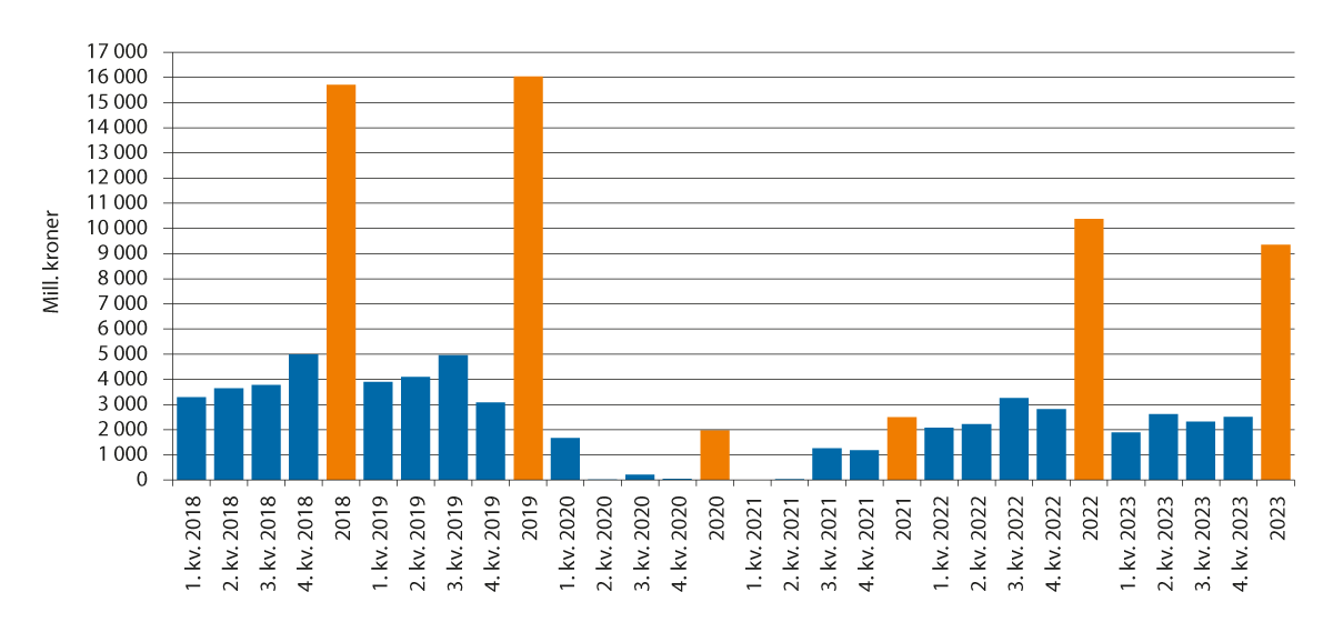 Figur 4.3 Grensehandel per kvartal og år 2018–2023. Mill. kroner.