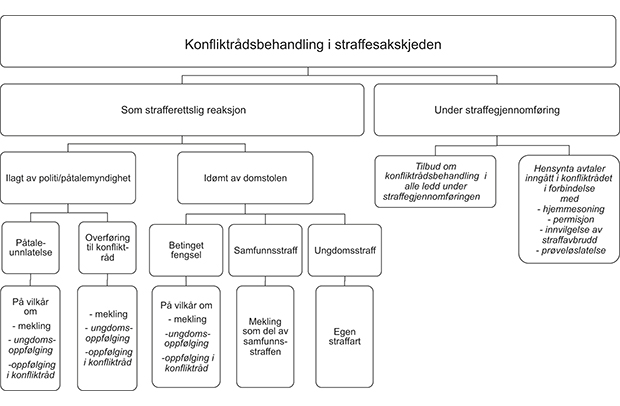 Figur 1.1 Konfliktrådsbehandling i straffesakskjeden.